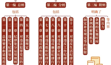 党纪学习教育丨《中国共产党纪律处分条例》修订前后对照表